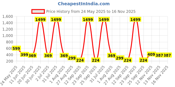 myntra.com SZN Men High-Rise Relaxed Fit Trousers szn Price History Graph from 24 May 2025 to 16 Nov 2025