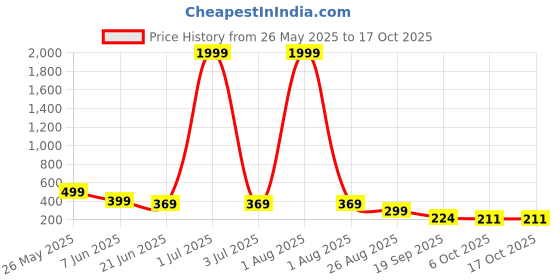 myntra.com SZN Men High-Rise Relexed Fit Regular Shorts szn Price History Graph from 26 May 2025 to 16 Oct 2025