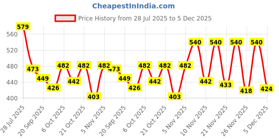 myntra.com SZN Men High-Rise Relexed Fit Regular Trousers szn Price History Graph from 28 Jul 2025 to 5 Dec 2025