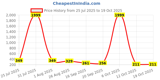 myntra.com SZN Men High-Rise Shorts szn Price History Graph from 25 Jul 2025 to 18 Oct 2025