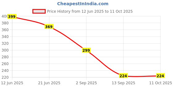 myntra.com SZN Men High-Rise Shorts szn Price History Graph from 12 Jun 2025 to 10 Oct 2025