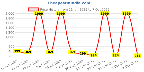 myntra.com SZN Men High-Rise Shorts szn Price History Graph from 11 Jun 2025 to 7 Oct 2025