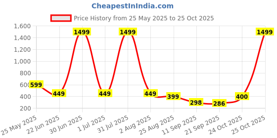 myntra.com SZN Men High-Rise Trousers szn Price History Graph from 25 May 2025 to 25 Oct 2025
