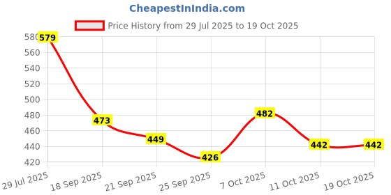 myntra.com SZN Men High-Rise Trousers szn Price History Graph from 29 Jul 2025 to 17 Oct 2025