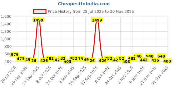 myntra.com SZN Men High-Rise Trousers szn Price History Graph from 28 Jul 2025 to 30 Nov 2025