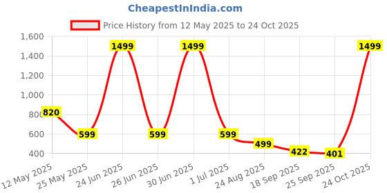 myntra.com SZN Men High-Rise Trousers szn Price History Graph from 12 May 2025 to 24 Oct 2025