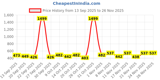 myntra.com SZN Men High-Rise Trousers szn Price History Graph from 13 Sep 2025 to 25 Nov 2025
