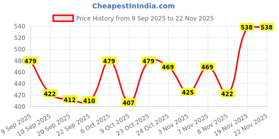 myntra.com SZN Men Hooded Pullover Sweatshirt szn Price History Graph from 9 Sep 2025 to 22 Nov 2025