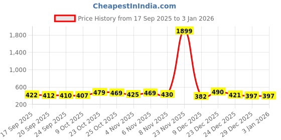 myntra.com SZN Men Hooded Pullover Sweatshirt szn Price History Graph from 17 Sep 2025 to 1 Jan 2026