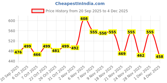 myntra.com SZN Men Hooded Sweatshirt szn Price History Graph from 20 Sep 2025 to 4 Dec 2025