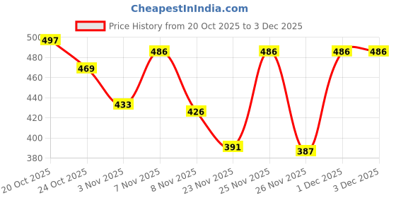 myntra.com SZN Men Hooded Sweatshirt szn Price History Graph from 20 Oct 2025 to 3 Dec 2025