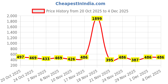 myntra.com SZN Men Hooded Sweatshirt szn Price History Graph from 20 Oct 2025 to 4 Dec 2025