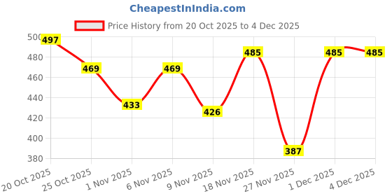 myntra.com SZN Men Hooded Sweatshirt szn Price History Graph from 20 Oct 2025 to 3 Dec 2025