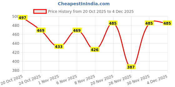 myntra.com SZN Men Hooded Sweatshirt szn Price History Graph from 20 Oct 2025 to 4 Dec 2025