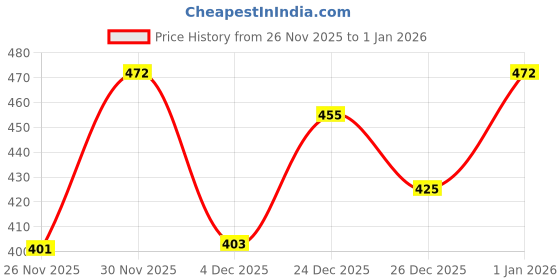 myntra.com SZN Men Hooded Sweatshirt szn Price History Graph from 26 Nov 2025 to 1 Jan 2026