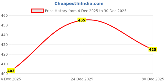 myntra.com SZN Men Hooded Sweatshirt szn Price History Graph from 4 Dec 2025 to 30 Dec 2025