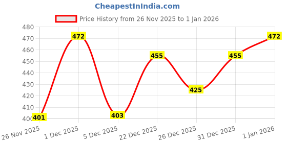 myntra.com SZN Men Hooded Sweatshirt szn Price History Graph from 26 Nov 2025 to 31 Dec 2025