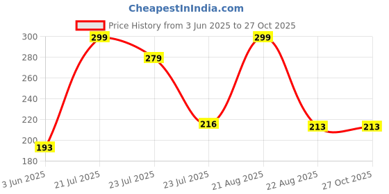myntra.com SZN Men Jujutsu Kaisen Graphic Printed Round Neck Cotton T-shirt szn Price History Graph from 3 Jun 2025 to 27 Oct 2025