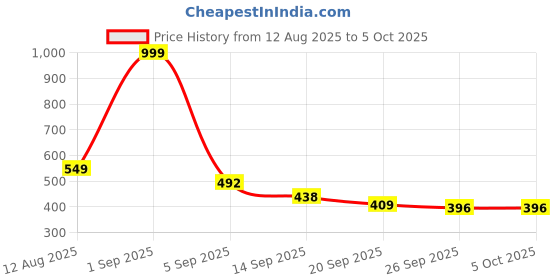 myntra.com SZN Men Lace-Ups Mesh Running Shoes szn Price History Graph from 12 Aug 2025 to 4 Oct 2025