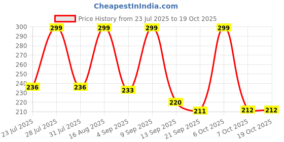 myntra.com SZN Men Leather Card Holder szn Price History Graph from 23 Jul 2025 to 18 Oct 2025