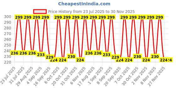 myntra.com SZN Men Leather Card Holder szn Price History Graph from 23 Jul 2025 to 30 Nov 2025
