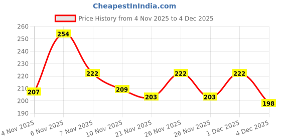 myntra.com SZN Men Leather Card Holder szn Price History Graph from 4 Nov 2025 to 4 Dec 2025