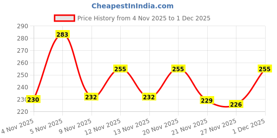 myntra.com SZN Men Leather Card Holder szn Price History Graph from 4 Nov 2025 to 1 Dec 2025