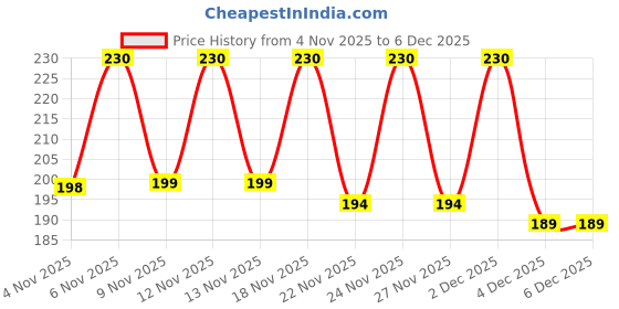 myntra.com SZN Men Leather Card Holder szn Price History Graph from 4 Nov 2025 to 4 Dec 2025