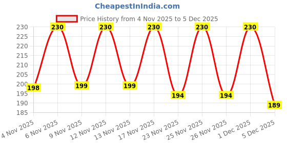 myntra.com SZN Men Leather Card Holder szn Price History Graph from 4 Nov 2025 to 4 Dec 2025