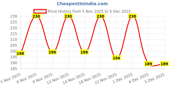 myntra.com SZN Men Leather Card Holder szn Price History Graph from 5 Nov 2025 to 4 Dec 2025