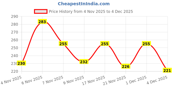 myntra.com SZN Men Leather Card Holder szn Price History Graph from 4 Nov 2025 to 4 Dec 2025