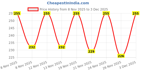 myntra.com SZN Men Leather Card Holder szn Price History Graph from 8 Nov 2025 to 3 Dec 2025