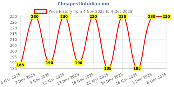 myntra.com SZN Men Leather Card Holder szn Price History Graph from 4 Nov 2025 to 3 Dec 2025