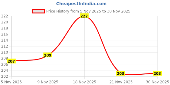 myntra.com SZN Men Leather Card Holder szn Price History Graph from 5 Nov 2025 to 30 Nov 2025