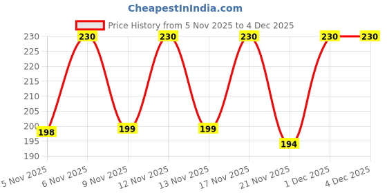 myntra.com SZN Men Leather Card Holder szn Price History Graph from 5 Nov 2025 to 4 Dec 2025