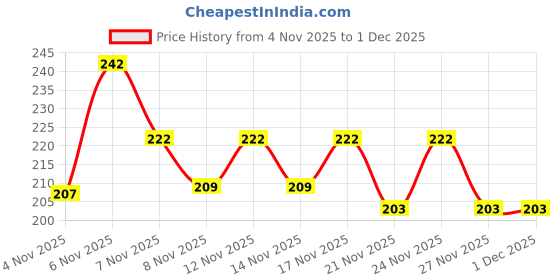 myntra.com SZN Men Leather Card Holder szn Price History Graph from 4 Nov 2025 to 1 Dec 2025