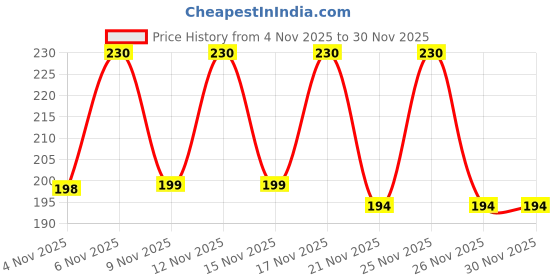 myntra.com SZN Men Leather Card Holder szn Price History Graph from 4 Nov 2025 to 30 Nov 2025