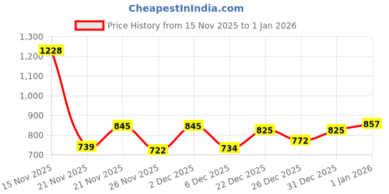 myntra.com SZN Men Lightweight Bomber Jacket szn Price History Graph from 15 Nov 2025 to 1 Jan 2026