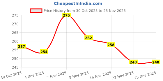 myntra.com SZN Men Lycra Track Pant szn Price History Graph from 30 Oct 2025 to 24 Nov 2025