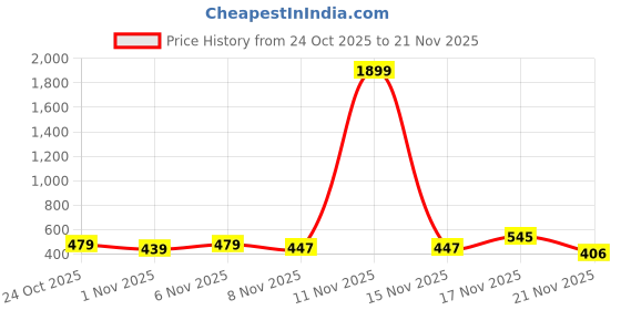 myntra.com SZN Men Maroon Fleece Open Front Jacket szn Price History Graph from 24 Oct 2025 to 21 Nov 2025