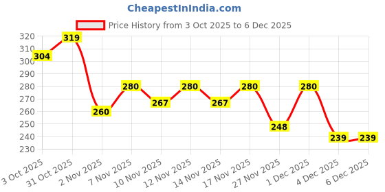 myntra.com SZN Men Maroon Solid Long Sleeve Regular Shirt szn Price History Graph from 3 Oct 2025 to 6 Dec 2025