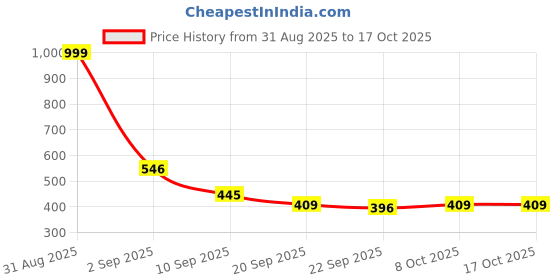 myntra.com SZN Men Mesh Lace-Ups Walking Shoes szn Price History Graph from 31 Aug 2025 to 16 Oct 2025