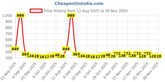 myntra.com SZN Men Mesh Sneakers szn Price History Graph from 12 Aug 2025 to 30 Nov 2025