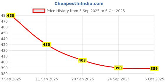 myntra.com SZN Men Mesh Walking Non-Marking Shoes szn Price History Graph from 3 Sep 2025 to 6 Oct 2025
