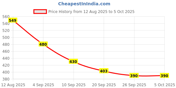 myntra.com SZN Men Mesh Walking Shoes szn Price History Graph from 12 Aug 2025 to 5 Oct 2025