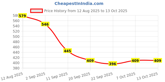 myntra.com SZN Men Mesh Walking Shoes szn Price History Graph from 12 Aug 2025 to 12 Oct 2025