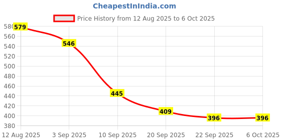myntra.com SZN Men Mesh Walking Shoes szn Price History Graph from 12 Aug 2025 to 5 Oct 2025