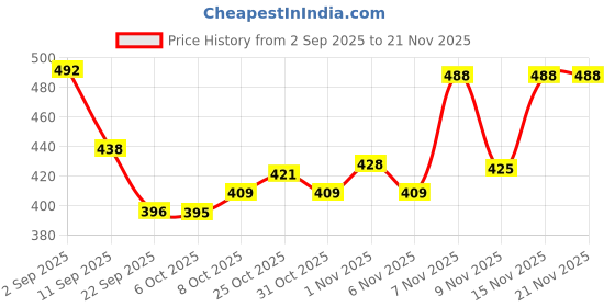 myntra.com SZN Men Mesh Walking Shoes szn Price History Graph from 2 Sep 2025 to 20 Nov 2025
