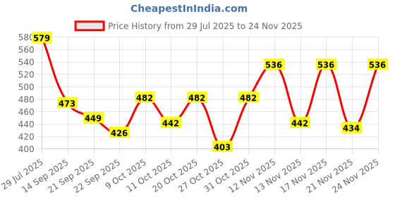 myntra.com SZN Men Mid-Rise Flat-FrontRelaxed Fit Trousers szn Price History Graph from 29 Jul 2025 to 24 Nov 2025
