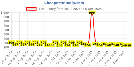 myntra.com SZN Men Mid Rise Gym Track Pants szn Price History Graph from 28 Jul 2025 to 4 Dec 2025